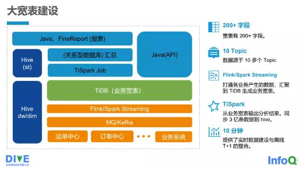 htap在快遞行業助力時效分析的落地實踐