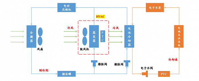 液冷示意图，图源：盖世汽车，华福证券研究所