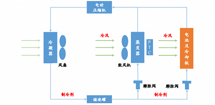 直冷示意图，图源：盖世汽车，华福证券研究所