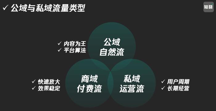 流量的類型拆解為三類:商域-付費流,公域-內容流,私域-運營流從價值層