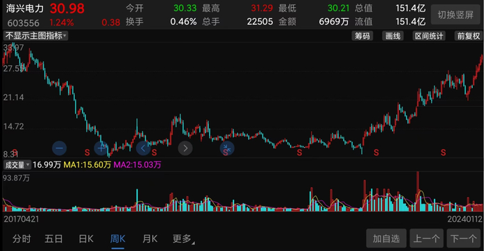（海兴电力股价走势截图）