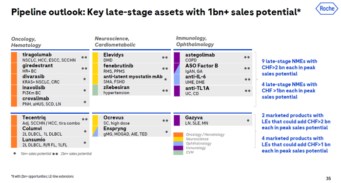 ▲罗氏具有重磅潜力的后期研发项目（图片来源：罗氏官网）