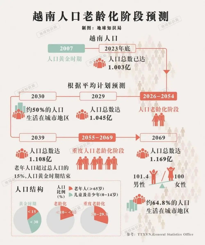 越南人口,已经超过河南