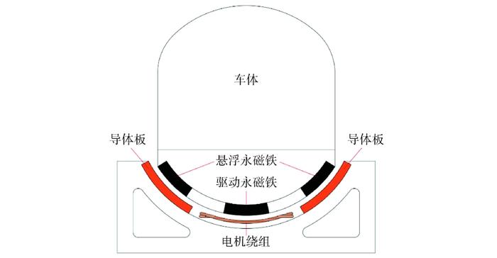 永磁電動斥力型磁浮列車的懸浮和導向功能均由車載永磁鐵陣列和弧形非