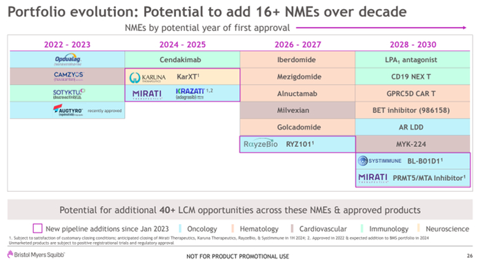 ▲百时美施贵宝管线中未来10年有望有16款NME获批上市（图片来源：百时美施贵宝官网）