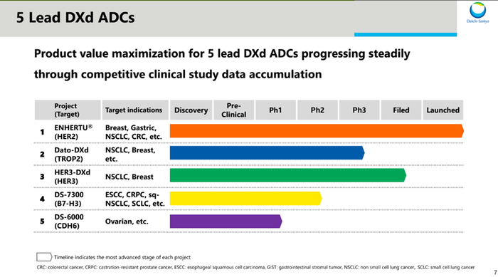 ▲第一三共5个进入临床研究的ADC（图片来源：第一三共官网）