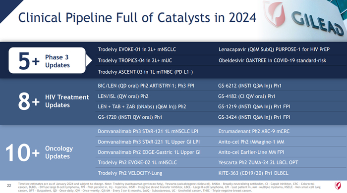 ▲2024年吉利德管线预期进展（图片来源：吉利德官网）