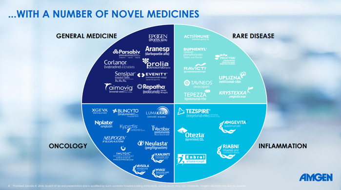 ▲安进产品布局（图片来源：安进官网）