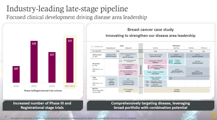 ▲阿斯利康的3期和注册性临床试验数目呈上升趋势（图片来源：阿斯利康官网）