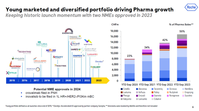 ▲罗氏持续推动新药上市（图片来源：罗氏官网）