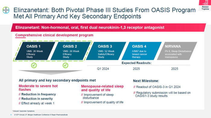 ▲Elinzanetant在两项关键性3期临床试验中达到所有主要和关键性次要终点（图片来源：拜耳官网）