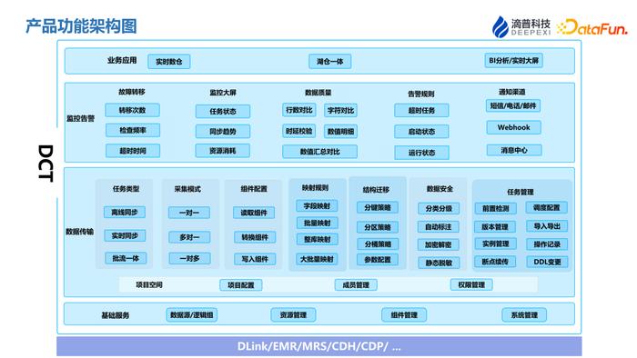 數據集成產品的技術演進與實際應用-fastdata dct|數據集成|數據源