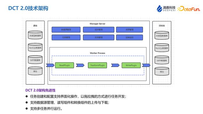 數據集成產品的技術演進與實際應用fastdatadct