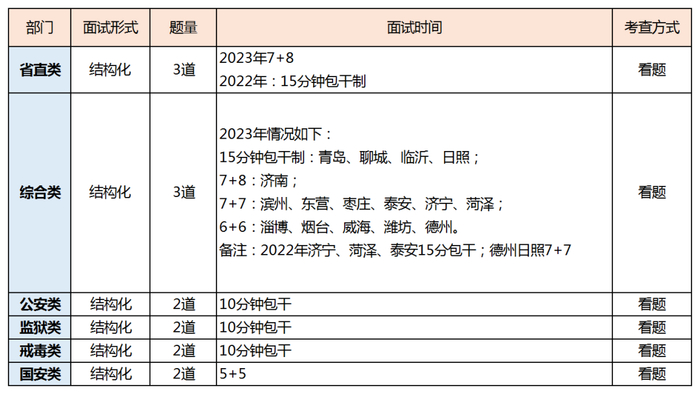 省考面试名单还出吗?面试时间?|山东省|资格审查|笔试|中公教育|申论_新浪新闻