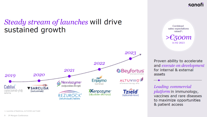 ▲赛诺菲公司近年上市的新药数目呈不断增长趋势（图片来源：赛诺菲官网）