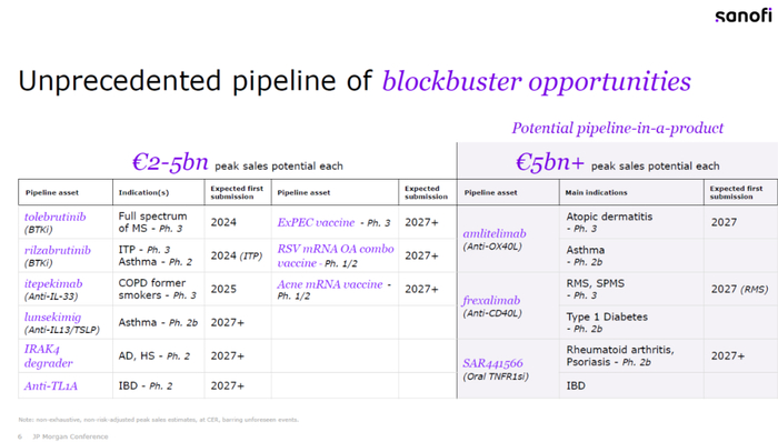 ▲赛诺菲研发管线中具有重磅药物潜力的在研疗法和疫苗（图片来源：赛诺菲官网）