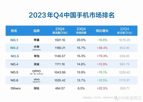 手机销量排名更新华为再次雄起升至第三仅次于小米