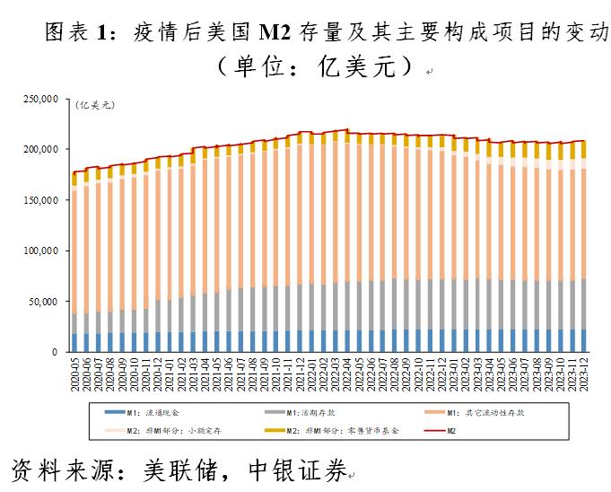 美聯儲的數據顯示,截至2023年12月4日,m2存量約為20.