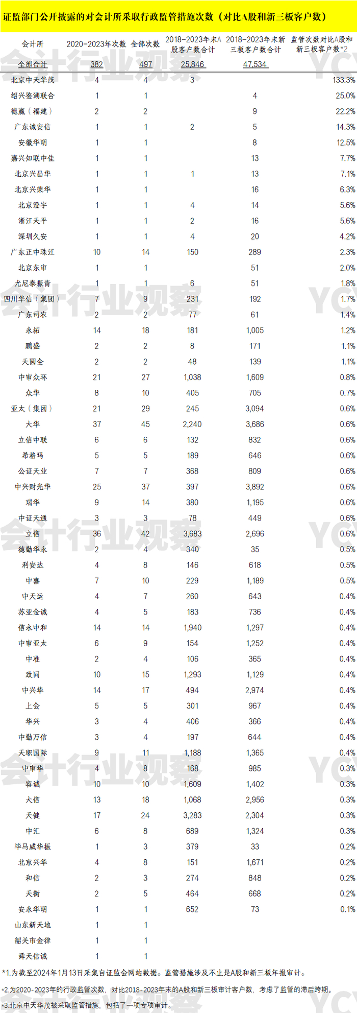 （本文详细数据表格在知识星球可以下载。）