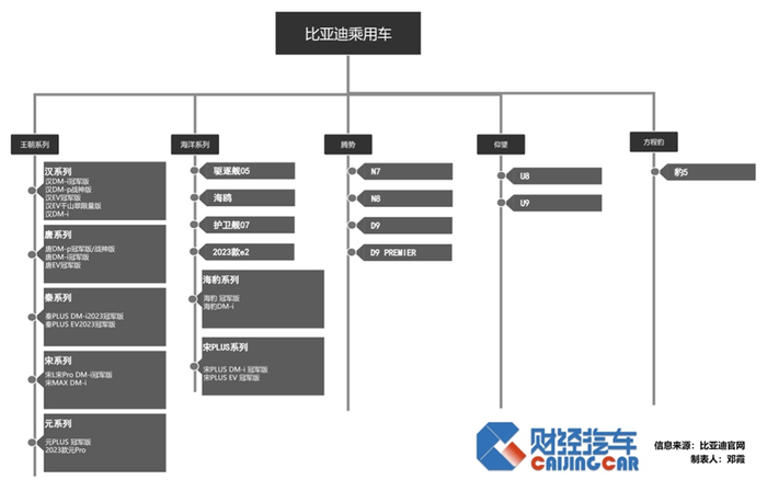 比亚迪成为销冠之后