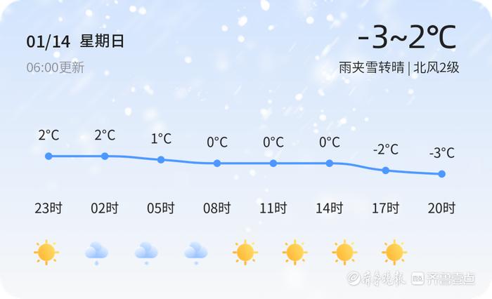 東營天氣1月14日寒冷雨夾雪轉晴北風2級