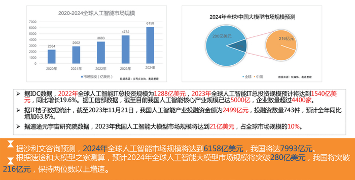 新年特稿 | 2024年我国人工智能产业发展形势展望|人工智能|美元_新浪