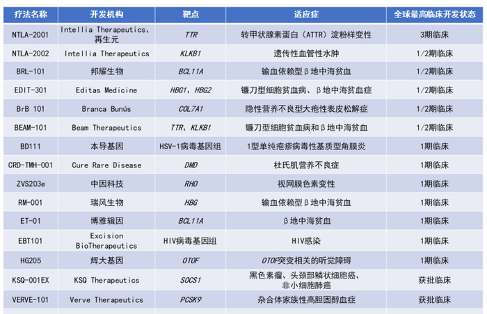▲全球已进入临床开发阶段、仍处于活跃状态的基因编辑疗法盘点（点击可见大图）