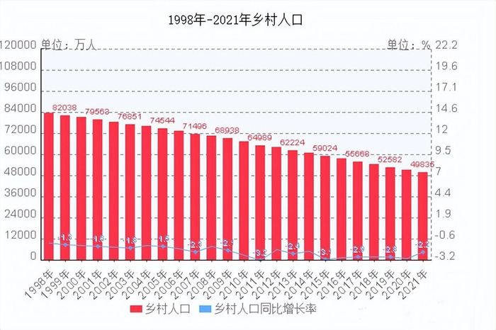 ▎1998年-2021年乡村人口总量及增幅统计（图源：国家统计局）