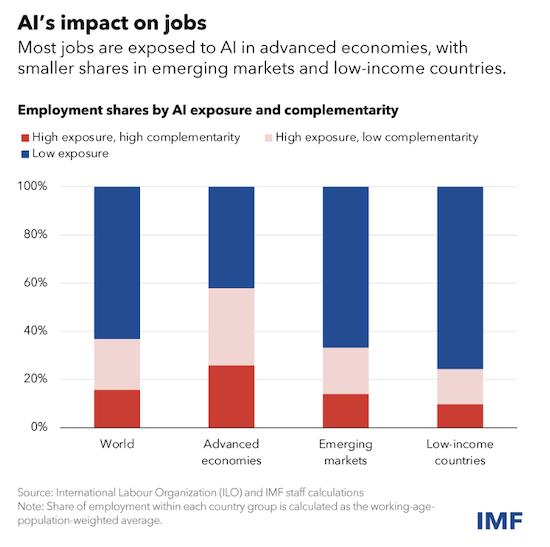 IMF：AI将影响全球近四成就业，发达经济体受影响更大
