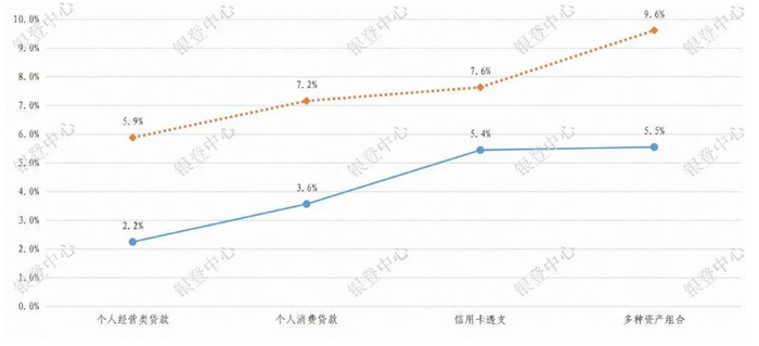 批量个人业务平均折扣率及平均本金回收率（按贷款类型）（2023年四季度）