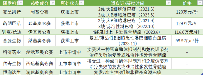 国内CAR-T产品梳理。数据来源：丁香园insight数据库。制图：陈杨
