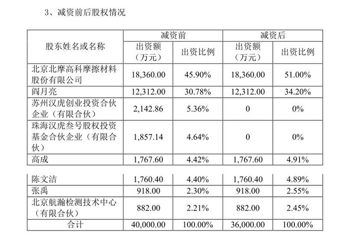 北摩高科持有京瀚禹的比例提升至51.00%。来源：公告