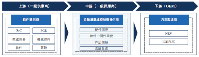 自动驾驶域控制器行业价值链，来源：知行汽车科技上市文件。