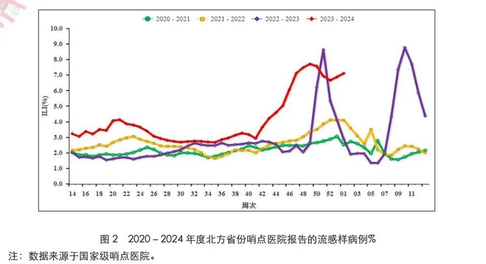 2020-2024年度北方省份哨点医院报告的流感样病例