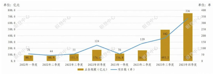 不良贷款转让试点业务公告挂牌总体情况