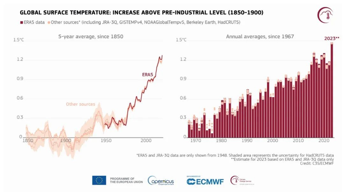 ▲全球地表温度比1850年-1900年工业化前水平高出的水平。图/C3S