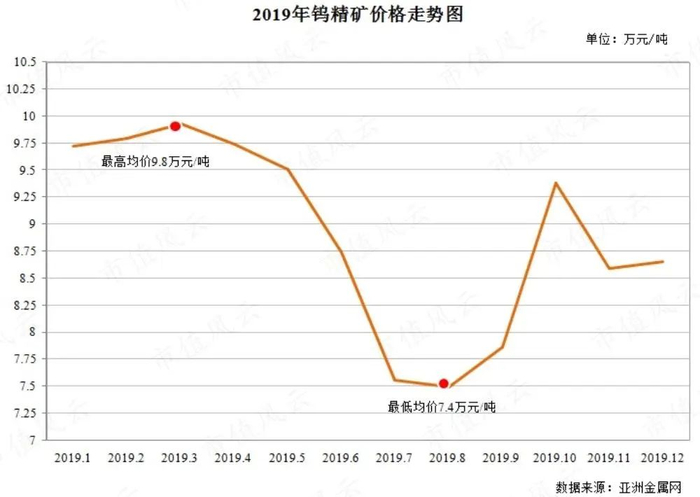 （当年钨精矿价格走势，章源钨业2019年年报）