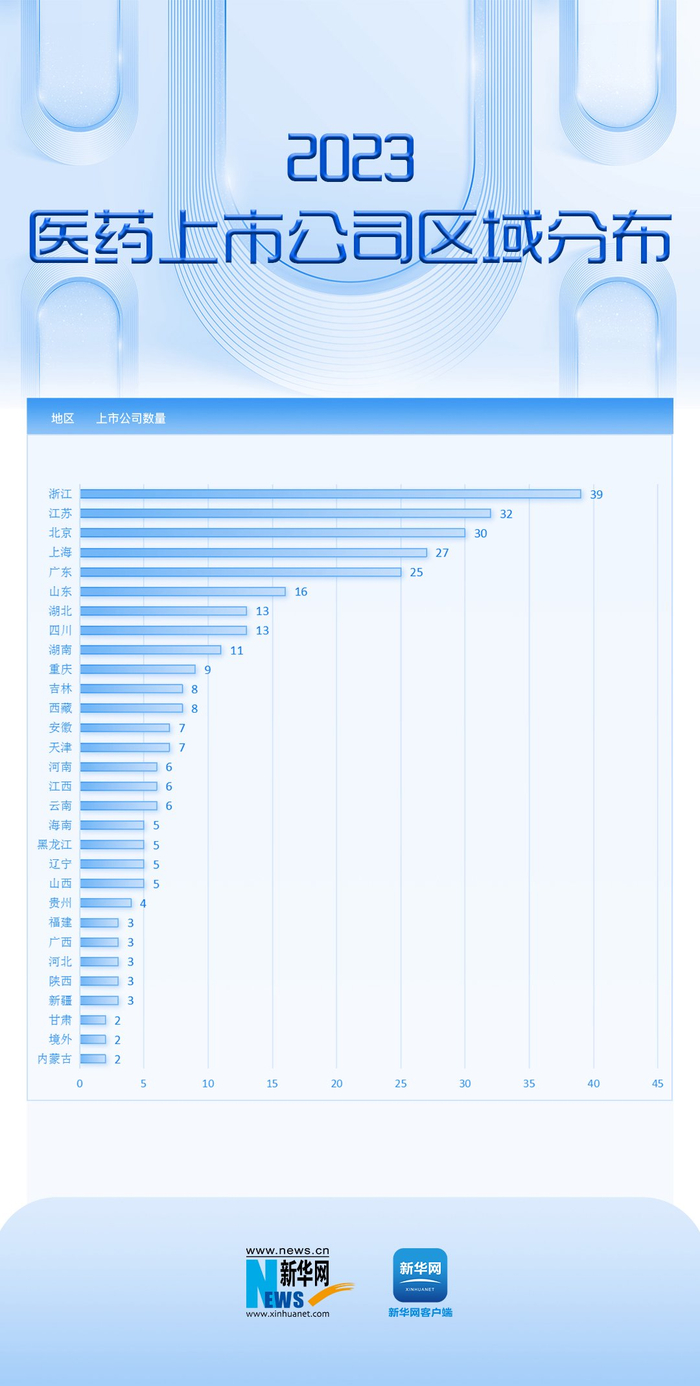 图三：2023医药上市公司区域分布