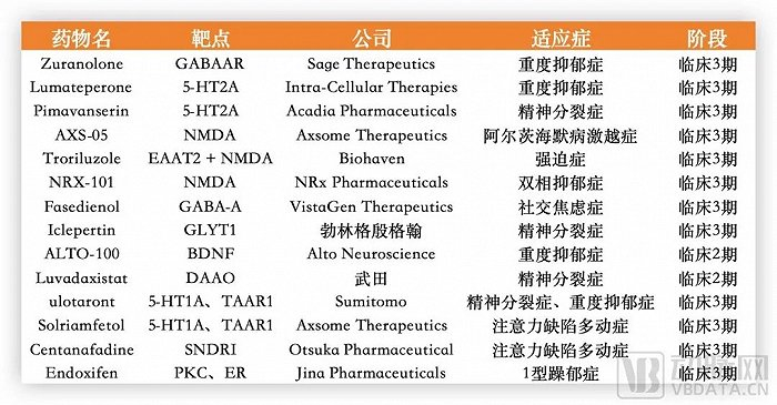 部分精神类药物研发进展，数据源于公开信息
