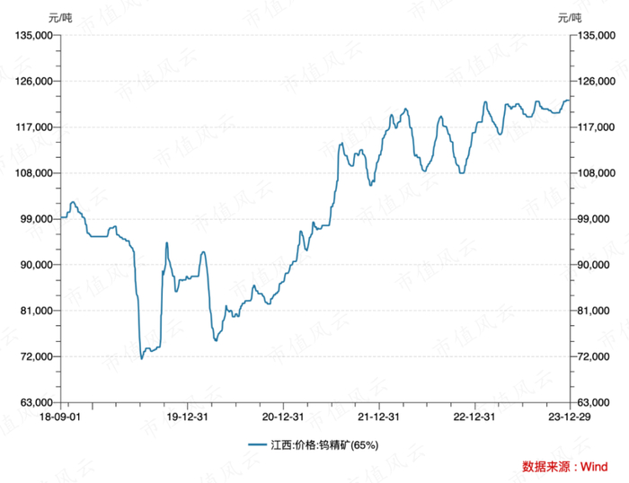 （2018年9月以来钨精矿价格价格走势，wind数据）