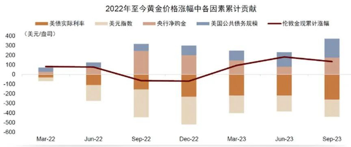 图：2022年至今黄金价格涨幅中各因素贡献    数据来源：中金证券、36氪整理