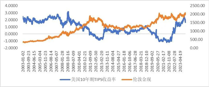 图：黄金价格与TIPS利率走势变化    数据来源：wind、36氪整理