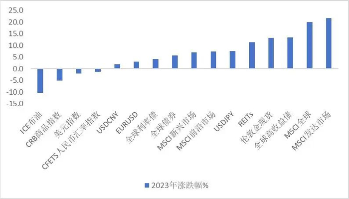 图：2023年全球大类资产表现   数据来源：wind、36氪整理