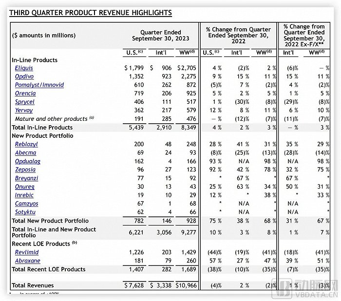BMS在售的17款药物，图源企业财报