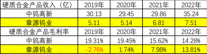 （硬质合金产品收入和毛利率对比，市值风云）