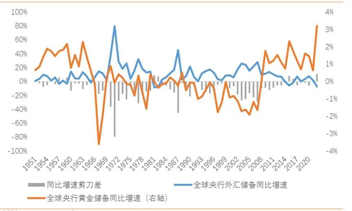 图：黄金储备与外汇储备变化    数据来源：天风证券、36氪整理