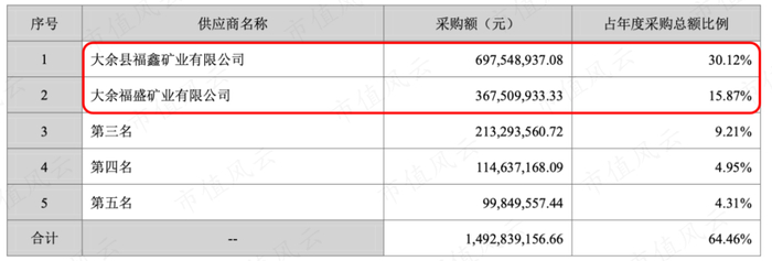 （章源钨业2022年前五大供应商）