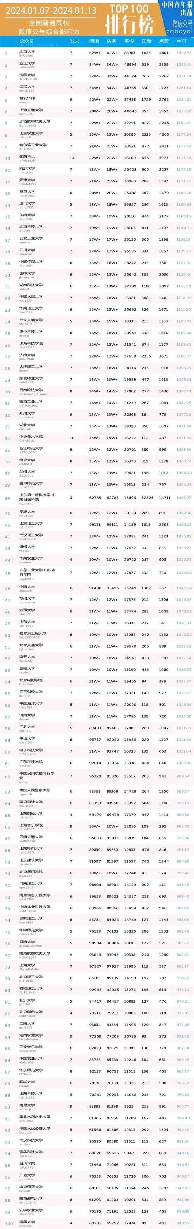 公众号文章排行榜_河南统计系统微信公众号排行榜(2023年全年)