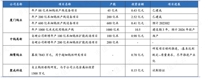（国内主要光伏钨丝项目进展，华福证券）