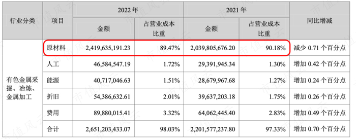 （2022年营业成本分类）